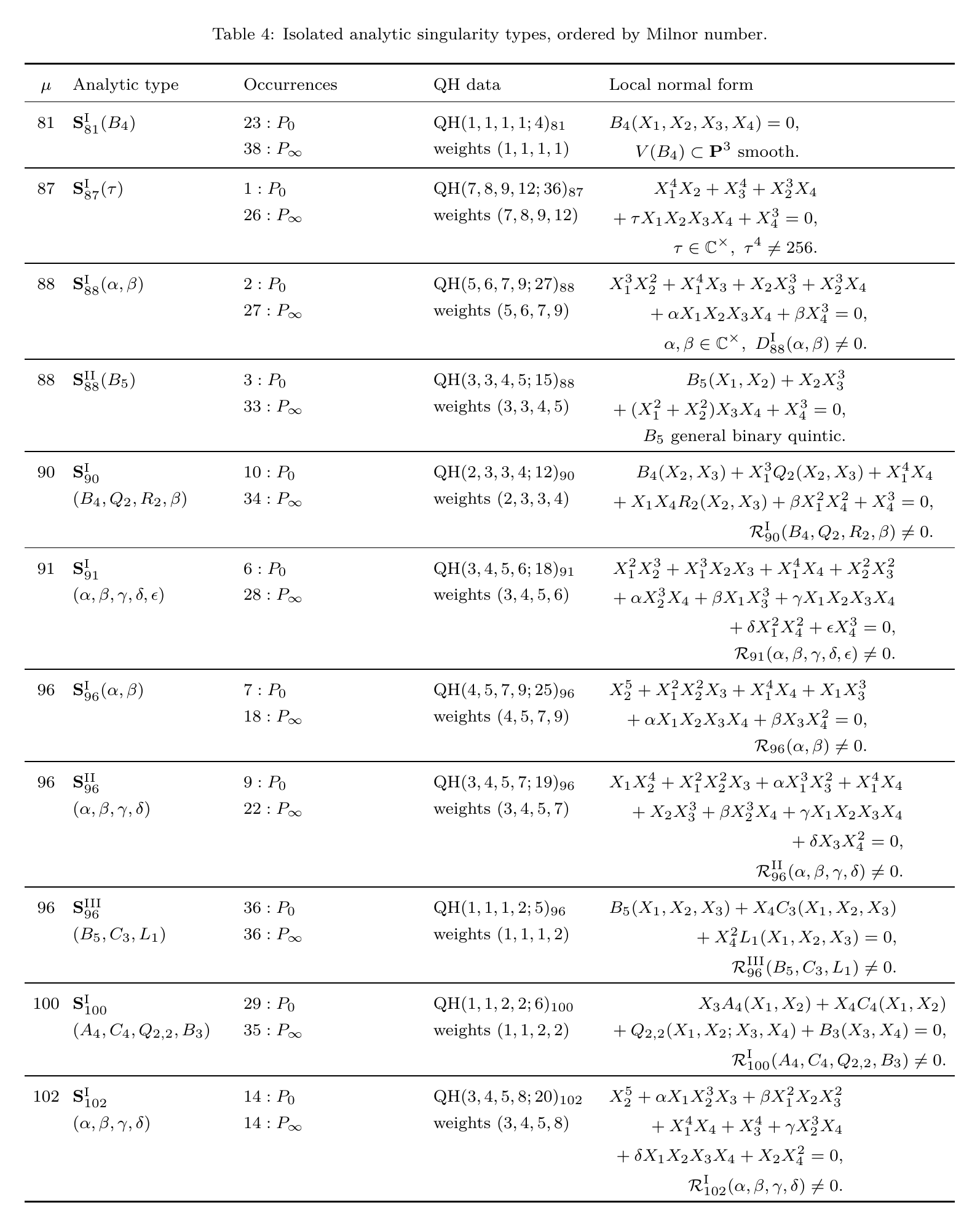 Table 4: List of isolated singularities